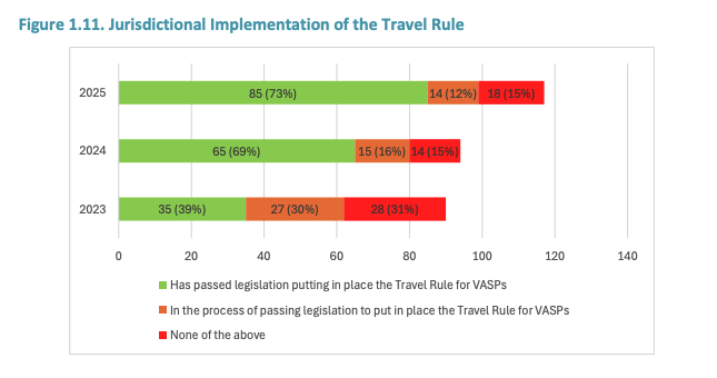 Chart showing the rise in jurisdictions implementing the Travel Rule for VASPs between 2023 and 2025. Source: FATF