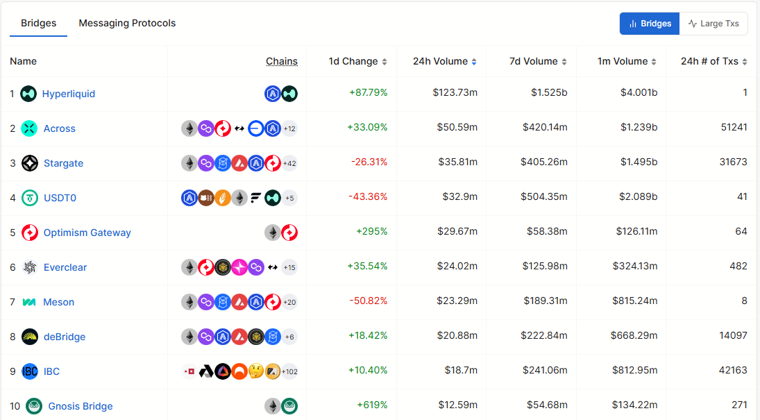 Ranking the most popular bridges in crypto - Blockport.
