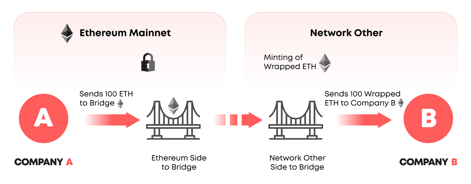 How bridges work in crypto - Blockport.
