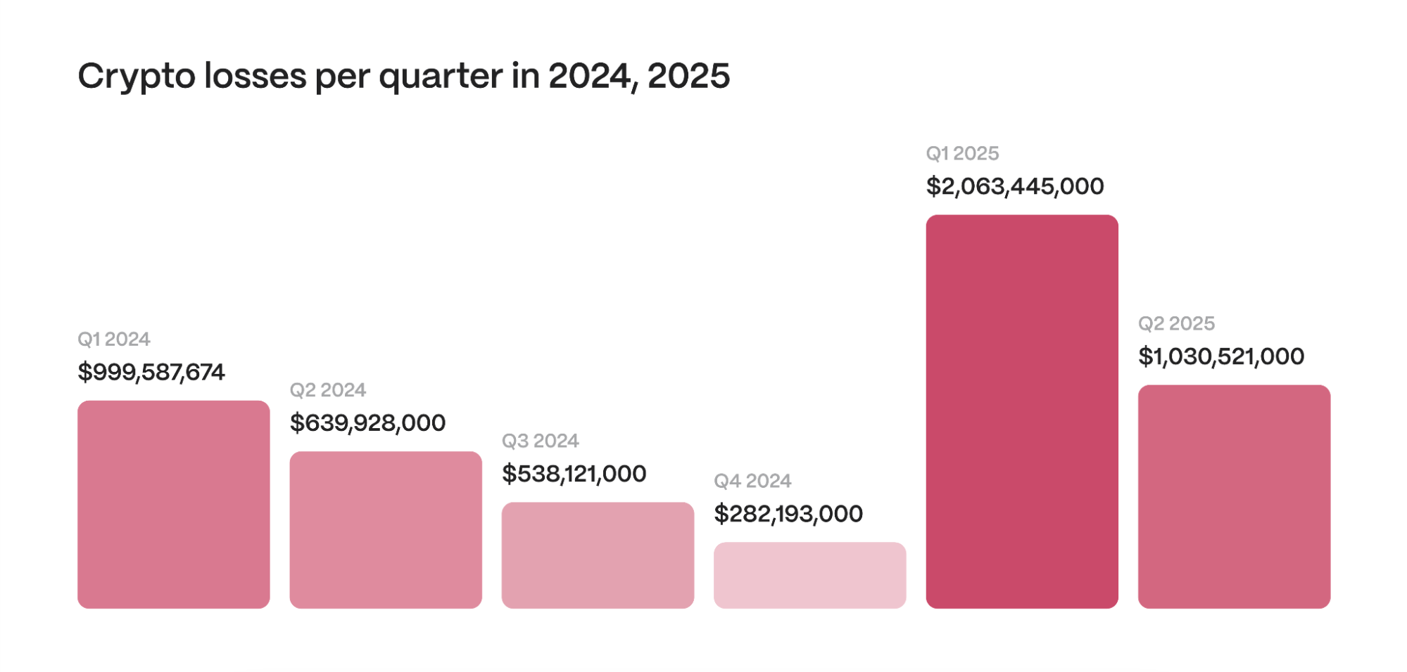 The year 2025 demonstrated a significant increase in cyber fraud losses 