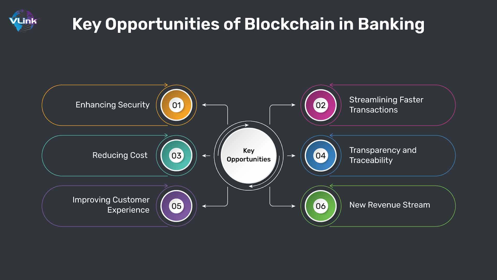 Infographic showing six key opportunities of blockchain in banking.