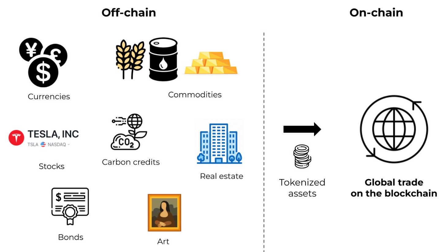 Diagram showing off-chain assets being converted into tokenized assets and traded on-chain through global blockchain networks.
