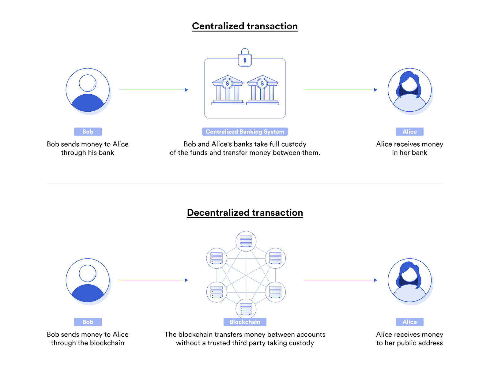 Illustration showing two payment models: centralized and decentralized transaction.
