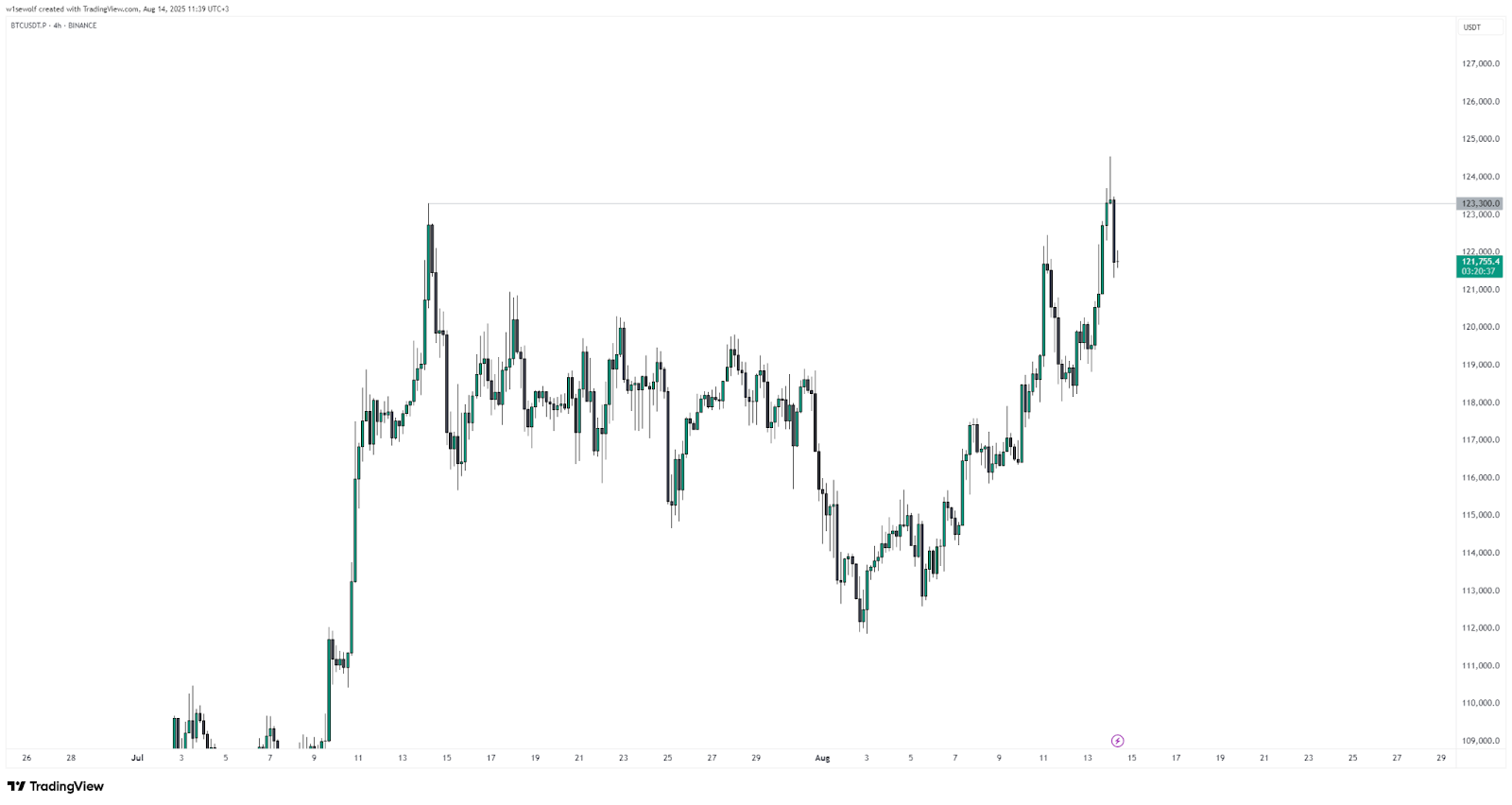 Bitcoin price chart August 14 - Blockport
