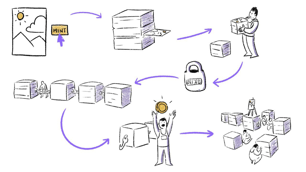 The NFT creation process: a digital artwork is minted, recorded on the blockchain, secured with cryptography, and then traded or sold to collectors - Blockport