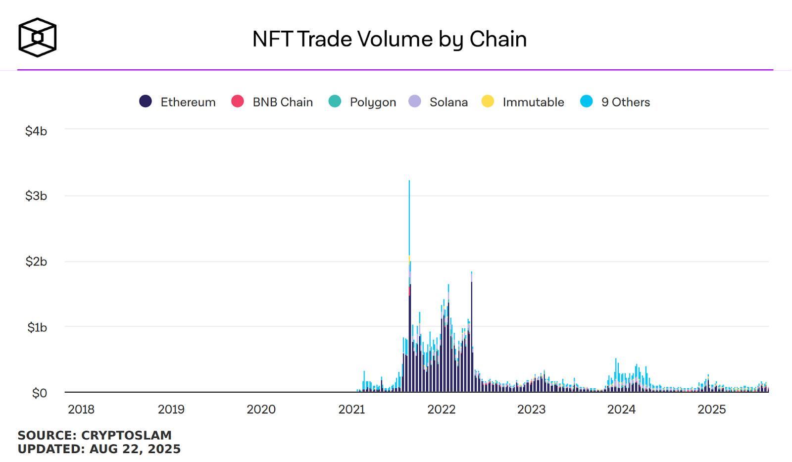Chart showing NFT trade volume by blockchain between 2018 and 2025 - Blockport