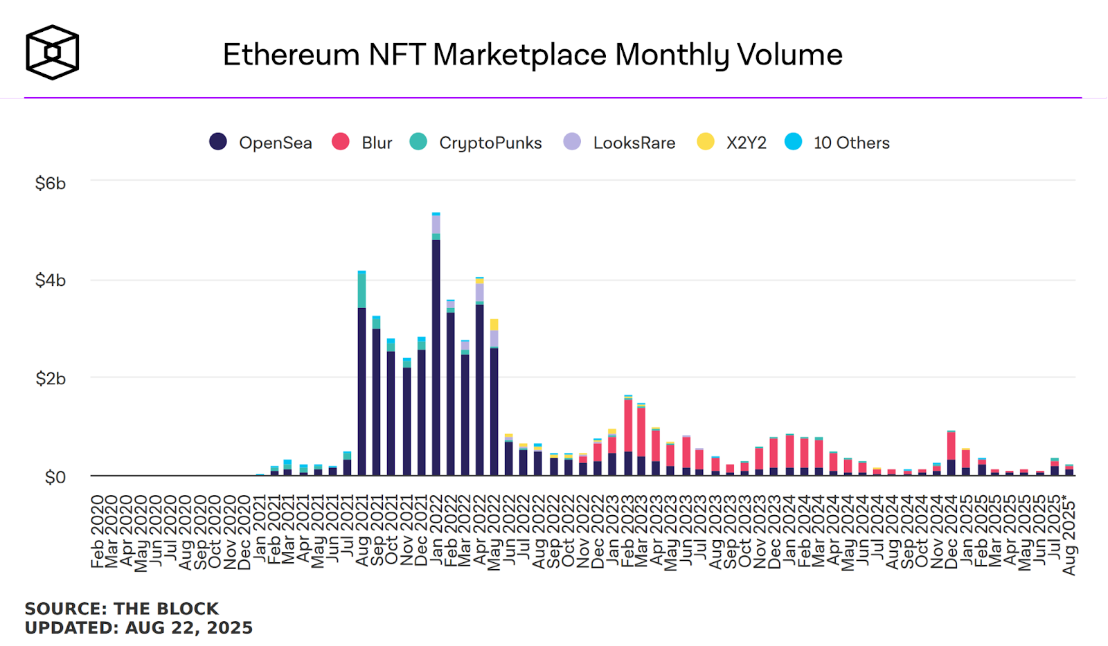 Chart of Ethereum NFT marketplace monthly volume between 2020 and August 2025 - Blockport
