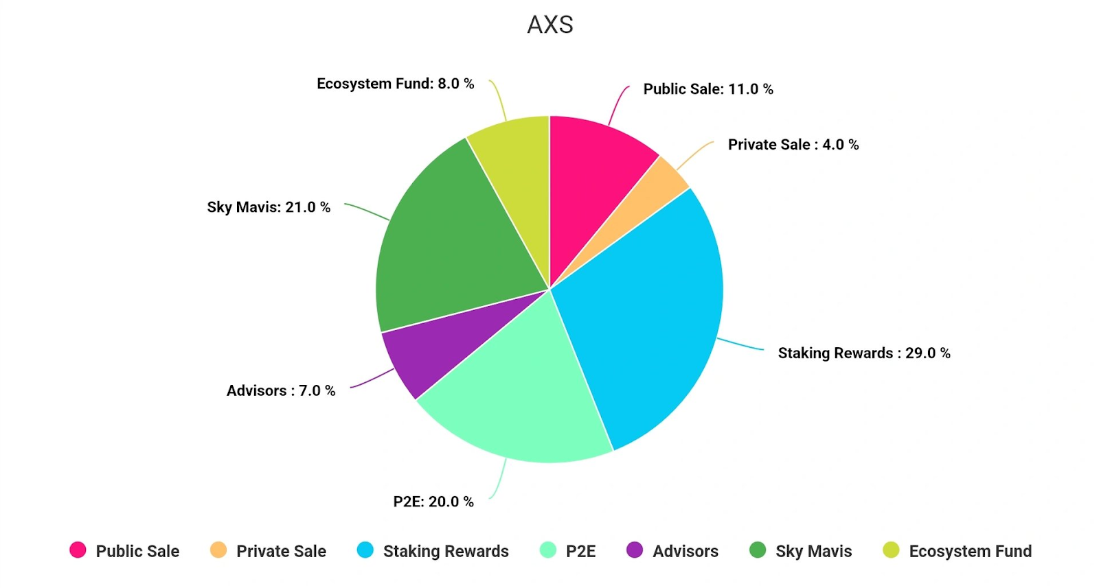 What Axie Infinity (AXS) tokenomics looks like - Blockport.
