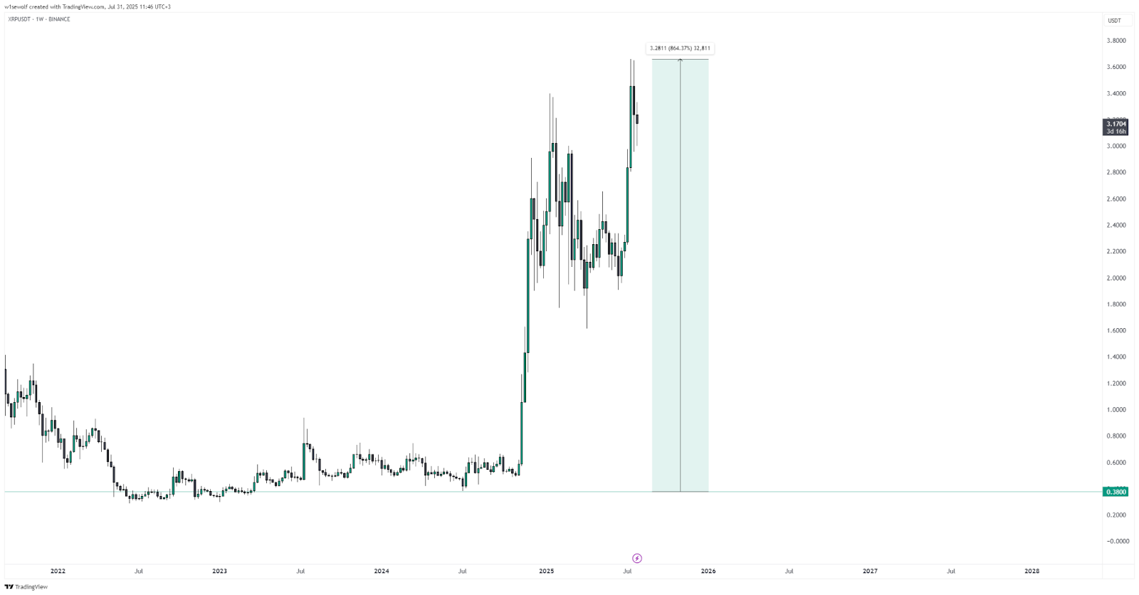 XRP price increased 860% since Jim Cramer's controversial prediction - BlockPort