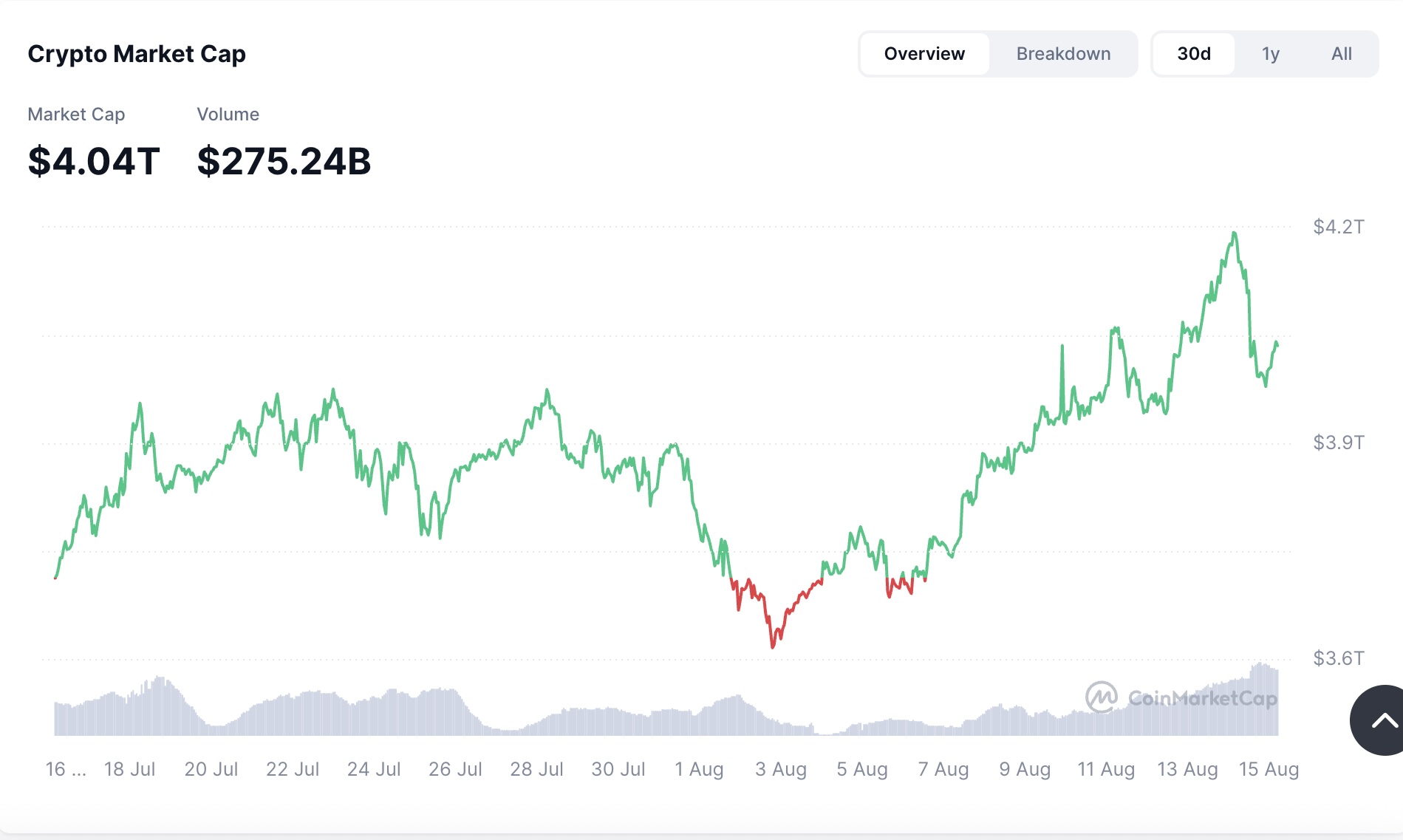 CoinMarketCap Spot Market page on August 21, 2025 with market cap at $3.87T, up 2.28% on the day and near cycle highs - Blockport
