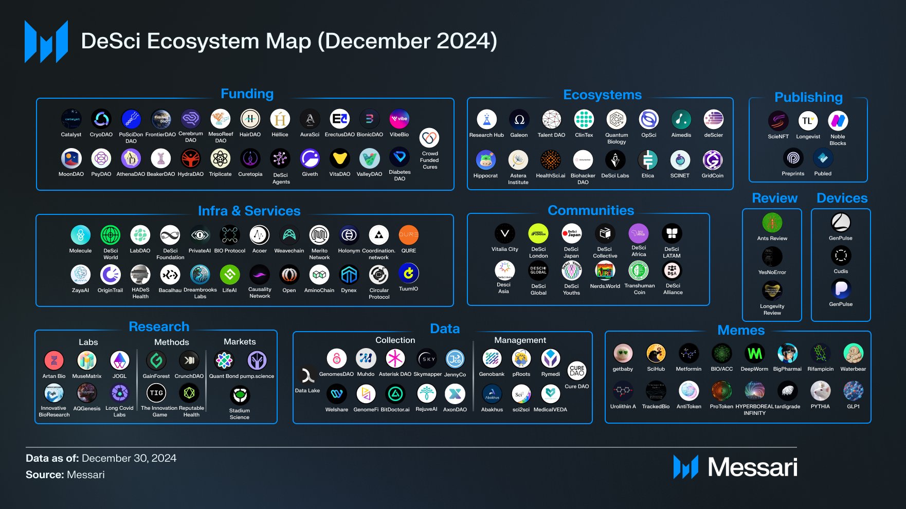 Snapshot of Leading DeSci Projects. Source: Messari 