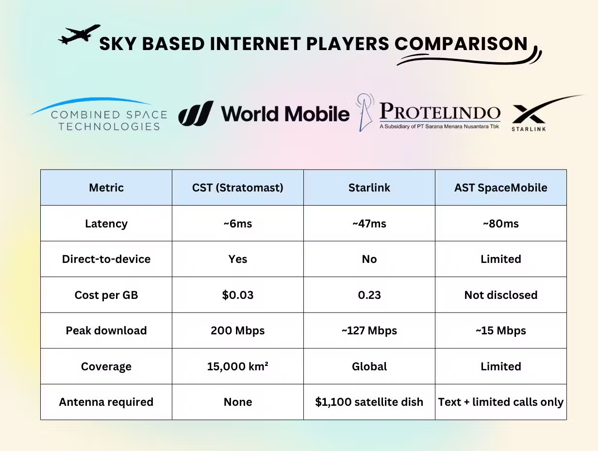 Distinctive traits of World Mobile, Starlink, and AST SpaceMobile - Blockport