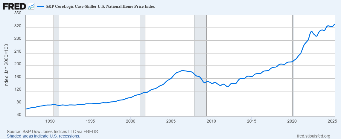Case-Shiller Index chart starting from 1987.