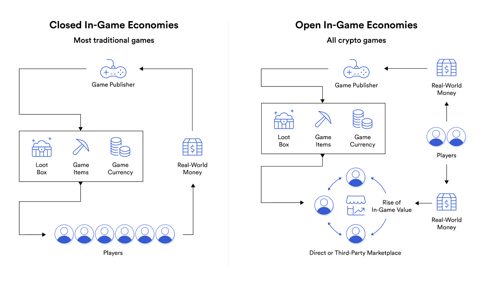 The difference between closed and open in-game economies: traditional games lock value, GameFi allows earning and trading.