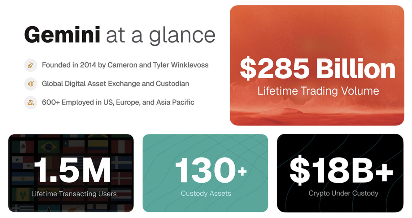 Quick facts about Gemini. Source: sec.gov
