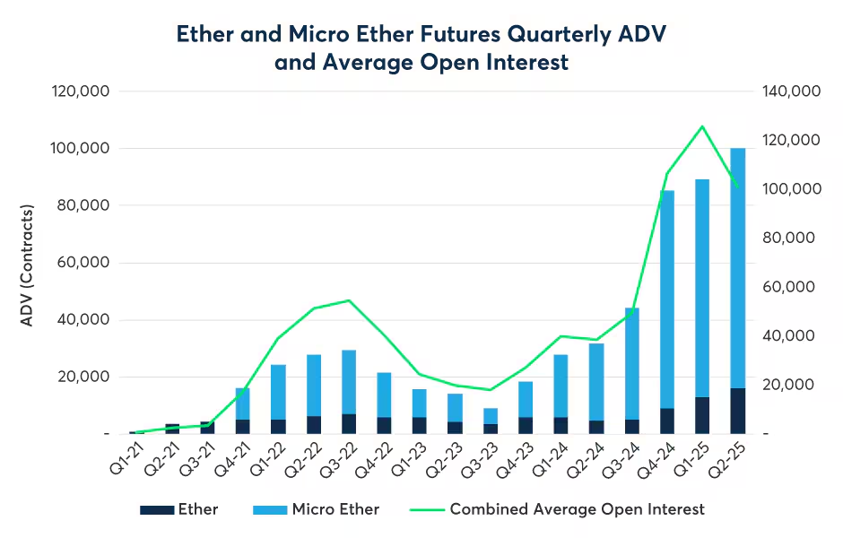 Ether and Micro Ether Futures Quarterly ADV Chart - Blockport