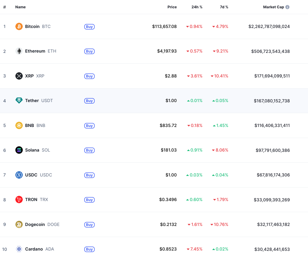 Snapshot of the top 10 cryptocurrencies as of August 20, 2025. Source: CoinMarketCap. 