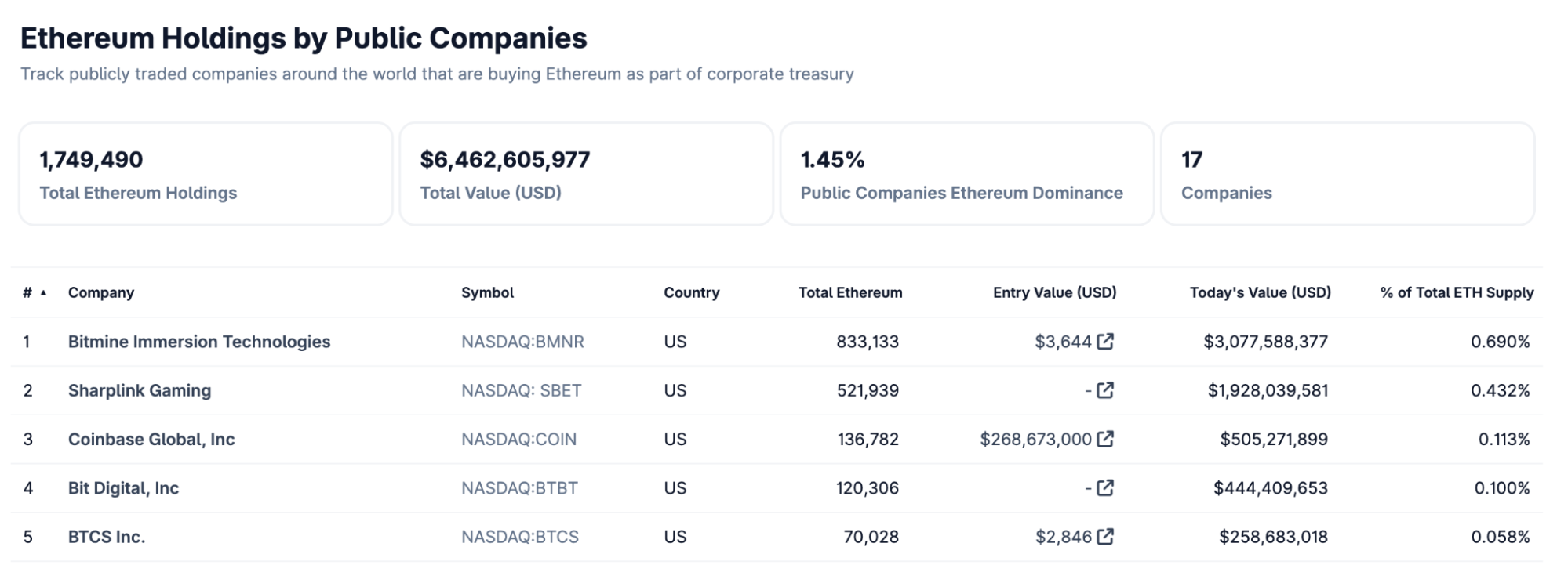 Top public companies holding Ethereum as part of their corporate treasury - BlockPort