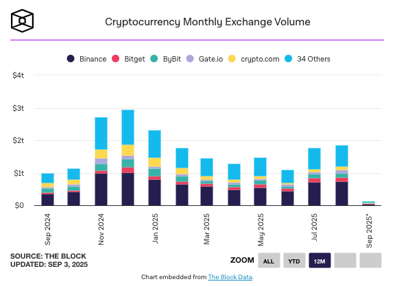 Global crypto trading volume at an 8-month high in August. Source: The Block